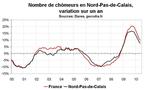 Nombre de chômeurs dans le Nord-Pas-de-Calais en mai 2010 : du mieux