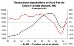 Transactions immobilières Nord-Pas-de-Calais août 2010 : le neuf reste déprimé