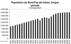 La démographie de la région Nord-Pas-de-Calais depuis 1851