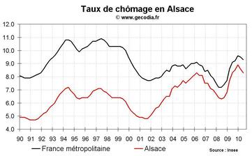 Taux de chômage Alsace T2 2010