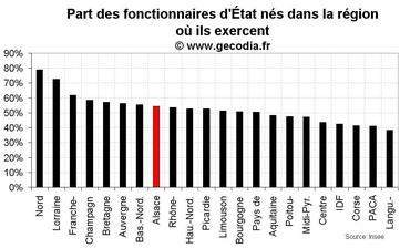 D’où viennent les fonctionnaires d’État en Alsace ?