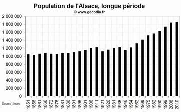 La démographie de l'Alsace depuis 1851
