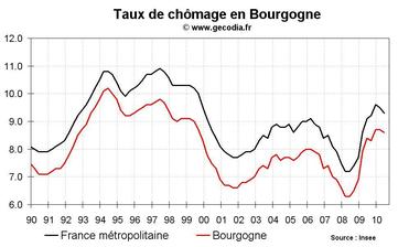 Taux de chômage Bourgogne T2 2010