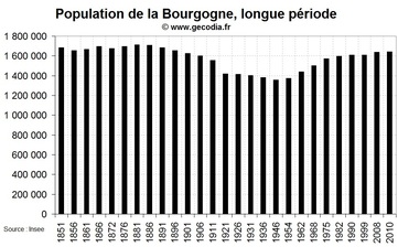 La démographie de la région Bourgogne depuis 1851