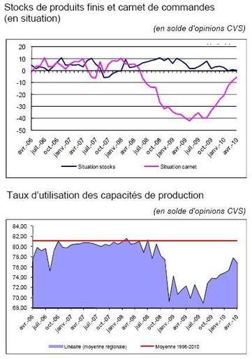 Confiance des entreprises en Bretagne : lente amélioration