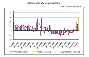 Confiance des entreprises en Bretagne : lente amélioration