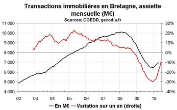 Transactions immobilières en Bretagne : reprise dans l’ancien, stagnation du neuf