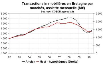 Transactions immobilières en Bretagne : reprise dans l’ancien, stagnation du neuf