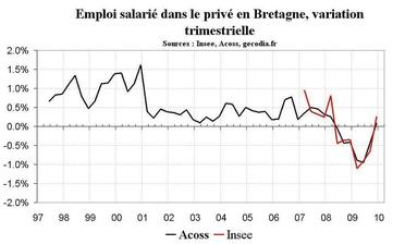 Emploi en Bretagne : stabilisation du nombre de salariés fin 2009