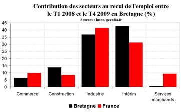 Emploi en Bretagne : stabilisation du nombre de salariés fin 2009