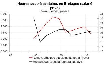 Heures supplémentaires en Bretagne début 2010 : encore en recul