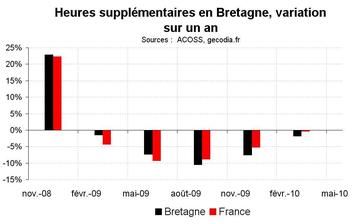Heures supplémentaires en Bretagne début 2010 : encore en recul
