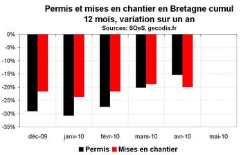 Activité dans la construction en Bretagne en avril 2010 : les permis et chantiers toujours en recul