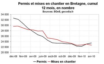 Activité dans la construction en Bretagne en avril 2010 : les permis et chantiers toujours en recul