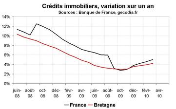 Crédit bancaire en Bretagne : reprise pour le crédit immobilier