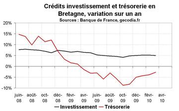 Crédit bancaire en Bretagne : reprise pour le crédit immobilier