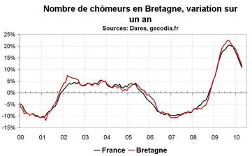 Nombre chômeurs Bretagne en avril 2010 : modération dans la hausse