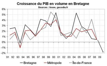 Croissance économique en Bretagne : la crise avait débuté avant 2009