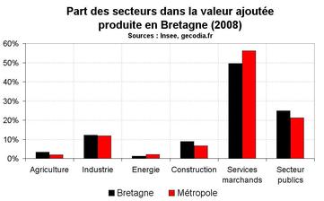 Croissance économique en Bretagne : la crise avait débuté avant 2009