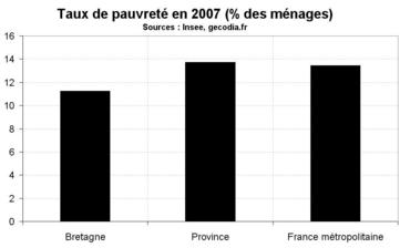 Taux de pauvreté en Bretagne en 2007 : toujours inférieur à la moyenne nationale