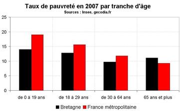 Taux de pauvreté en Bretagne en 2007 : toujours inférieur à la moyenne nationale