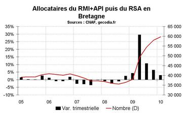 RSA en Bretagne début 2010 : la hausse continue