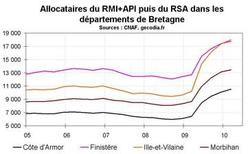 RSA en Bretagne début 2010 : la hausse continue