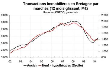 Transactions immobilières en Bretagne en mai 2010 : la reprise continue dans l’ancien