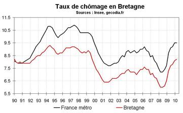 Taux de chômage en Bretagne début 2010 : petite hausse