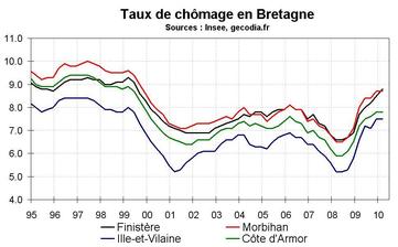 Taux de chômage en Bretagne début 2010 : petite hausse
