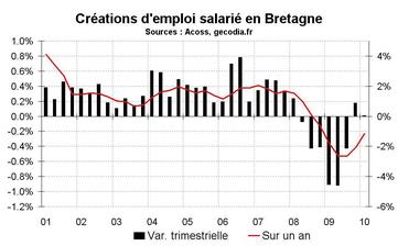 L’emploi salarié en Bretagne début 2010 : faibles créations d’emploi