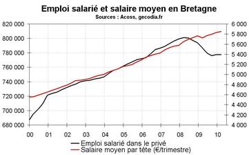L’emploi salarié en Bretagne début 2010 : faibles créations d’emploi