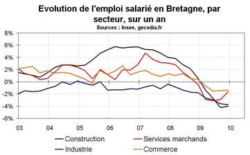 Emploi Bretagne par secteur  : construction et industrie souffrent le plus