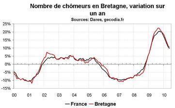 Nombre de chômeurs en Bretagne en mai 2010 : modération dans la hausse