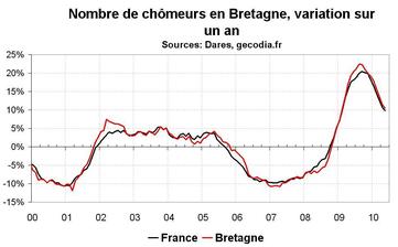 Nombre de chômeurs en Bretagne en mai 2010 : modération dans la hausse