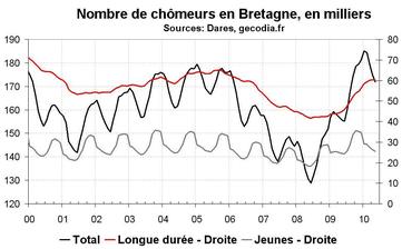 Nombre de chômeurs en Bretagne en mai 2010 : modération dans la hausse
