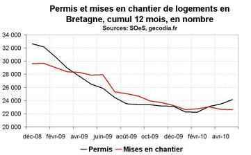 Activité dans la construction en Bretagne en mai 2010 : toujours négatif sur les chantiers