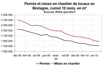 Activité dans la construction en Bretagne en mai 2010 : toujours négatif sur les chantiers