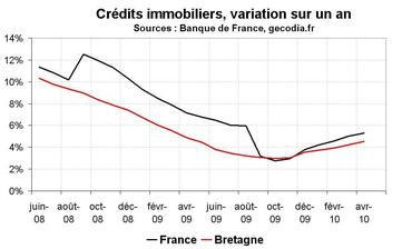 Crédit bancaire en Bretagne an avril 2010 : la reprise continue