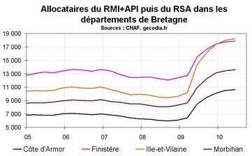 RSA Bretagne T2 2010 : la hausse continue mais faiblement