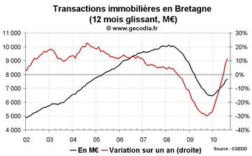 Transactions immobilières Bretagne août 2010 : forte tendance à la hausse