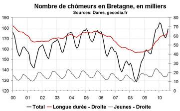 Nombre de chômeurs en Bretagne août 2010