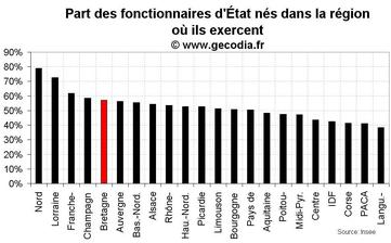 D’où viennent les fonctionnaires d’État en Bretagne ?