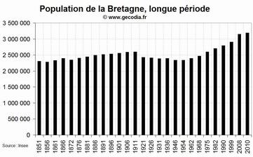 La démographie de la Bretagne depuis 1851