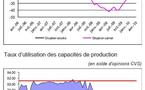 Confiance des entreprises en Bretagne : lente amélioration Confiance des entreprises en Bretagne : lente amélioration