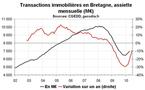Transactions immobilières en Bretagne : reprise dans l’ancien, stagnation du neuf