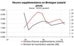 Heures supplémentaires en Bretagne début 2010 : encore en recul