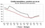 Crédit bancaire en Bretagne : reprise pour le crédit immobilier