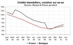 Crédit bancaire en Bretagne : reprise pour le crédit immobilier