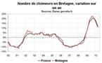 Nombre chômeurs Bretagne en avril 2010 : modération dans la hausse